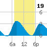 Pawleys Island South tide chart for Monday, January 19, 2026