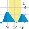 Pawleys Island South tide chart for Thursday, January 1, 2026