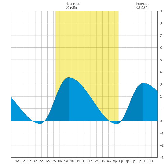 Pawleys Island South tide chart for Wednesday, January 21, 2026