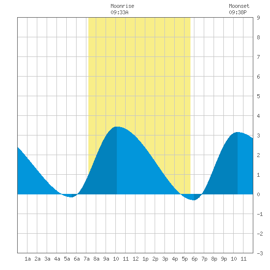 Pawleys Island South tide chart for Thursday, January 22, 2026