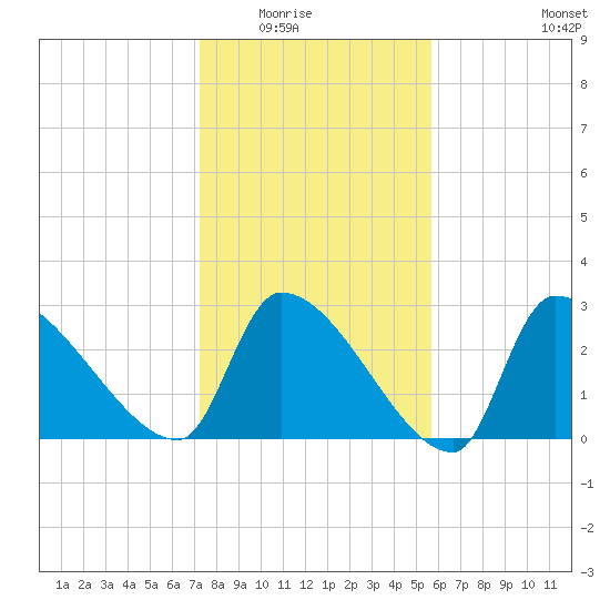 Pawleys Island South tide chart for Friday, January 23, 2026