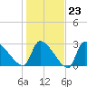 Pawleys Island South tide chart for Friday, January 23, 2026