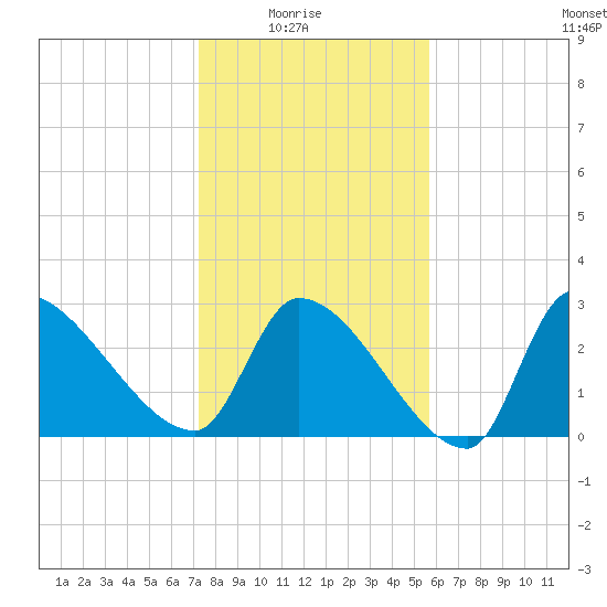 Pawleys Island South tide chart for Saturday, January 24, 2026