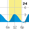 Pawleys Island South tide chart for Saturday, January 24, 2026