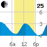 Pawleys Island South tide chart for Sunday, January 25, 2026