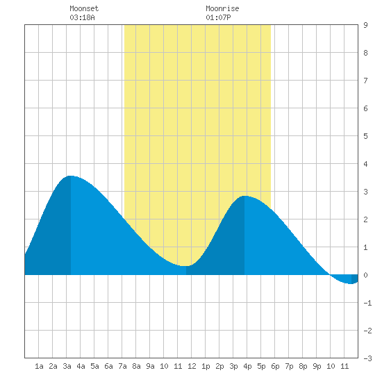 Pawleys Island South tide chart for Wednesday, January 28, 2026
