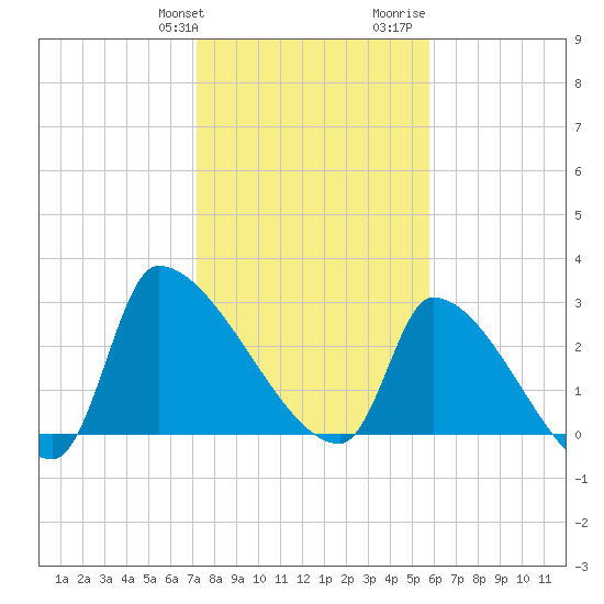 Pawleys Island South tide chart for Friday, January 30, 2026