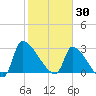 Pawleys Island South tide chart for Friday, January 30, 2026