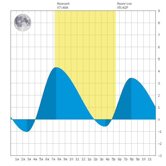 Pawleys Island South tide chart for Saturday, January 3, 2026
