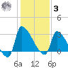 Pawleys Island South tide chart for Saturday, January 3, 2026