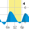 Pawleys Island South tide chart for Sunday, January 4, 2026