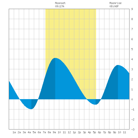 Pawleys Island South tide chart for Monday, January 5, 2026