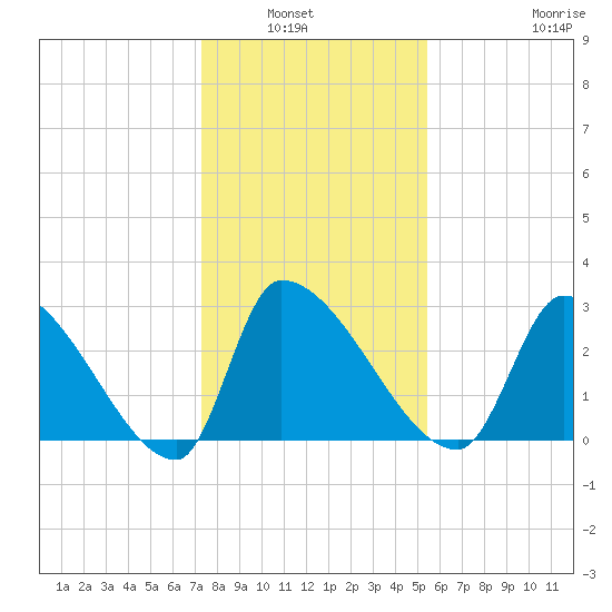Pawleys Island South tide chart for Wednesday, January 7, 2026