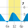 Pawleys Island South tide chart for Wednesday, January 7, 2026
