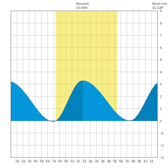 Pawleys Island South tide chart for Thursday, January 8, 2026