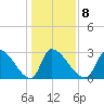 Pawleys Island South tide chart for Thursday, January 8, 2026