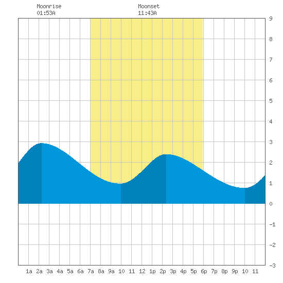 Pawleys Island South tide chart for Tuesday, February 10, 2026