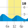 Pawleys Island South tide chart for Tuesday, February 10, 2026