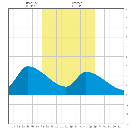 Pawleys Island South tide chart for Thursday, February 12, 2026