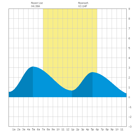 Pawleys Island South tide chart for Friday, February 13, 2026