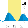 Pawleys Island South tide chart for Monday, February 16, 2026