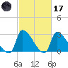 Pawleys Island South tide chart for Tuesday, February 17, 2026