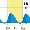 Pawleys Island South tide chart for Wednesday, February 18, 2026