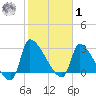 Pawleys Island South tide chart for Sunday, February 1, 2026