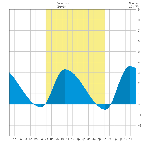 Pawleys Island South tide chart for Saturday, February 21, 2026