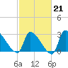 Pawleys Island South tide chart for Saturday, February 21, 2026