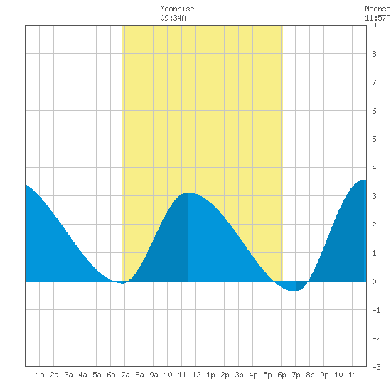 Pawleys Island South tide chart for Sunday, February 22, 2026