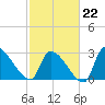 Pawleys Island South tide chart for Sunday, February 22, 2026