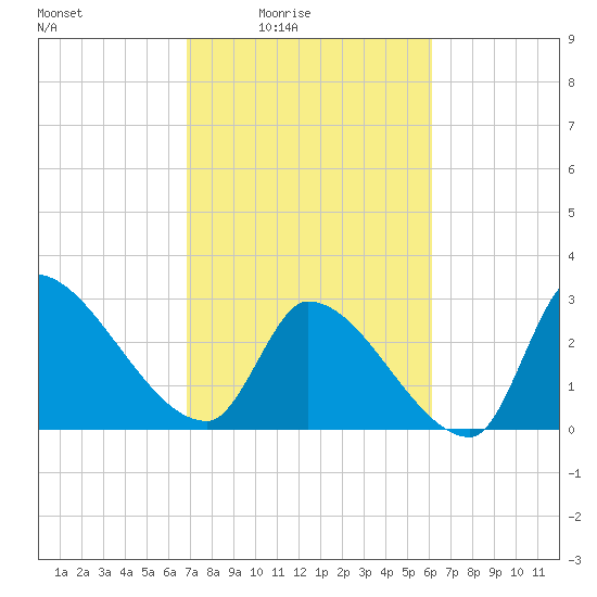 Pawleys Island South tide chart for Monday, February 23, 2026