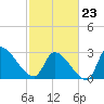 Pawleys Island South tide chart for Monday, February 23, 2026