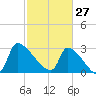 Pawleys Island South tide chart for Friday, February 27, 2026