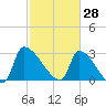 Pawleys Island South tide chart for Saturday, February 28, 2026