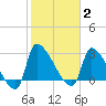 Pawleys Island South tide chart for Monday, February 2, 2026