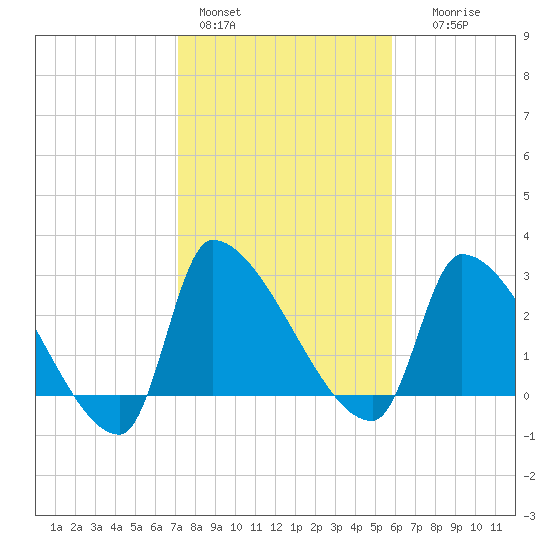 Pawleys Island South tide chart for Tuesday, February 3, 2026