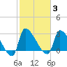Pawleys Island South tide chart for Tuesday, February 3, 2026