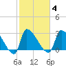 Pawleys Island South tide chart for Wednesday, February 4, 2026