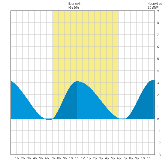 Pawleys Island South tide chart for Friday, February 6, 2026