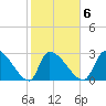 Pawleys Island South tide chart for Friday, February 6, 2026