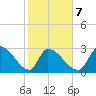 Pawleys Island South tide chart for Saturday, February 7, 2026