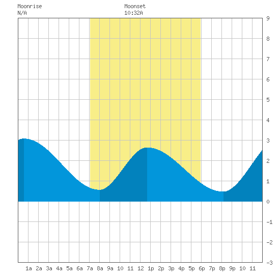 Pawleys Island South tide chart for Sunday, February 8, 2026