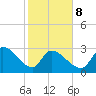 Pawleys Island South tide chart for Sunday, February 8, 2026
