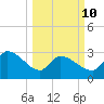 Pawleys Island South tide chart for Tuesday, March 10, 2026
