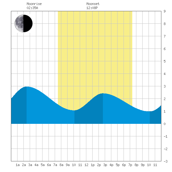 Pawleys Island South tide chart for Wednesday, March 11, 2026