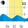 Pawleys Island South tide chart for Wednesday, March 11, 2026