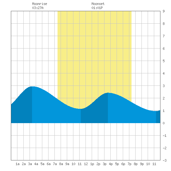 Pawleys Island South tide chart for Thursday, March 12, 2026