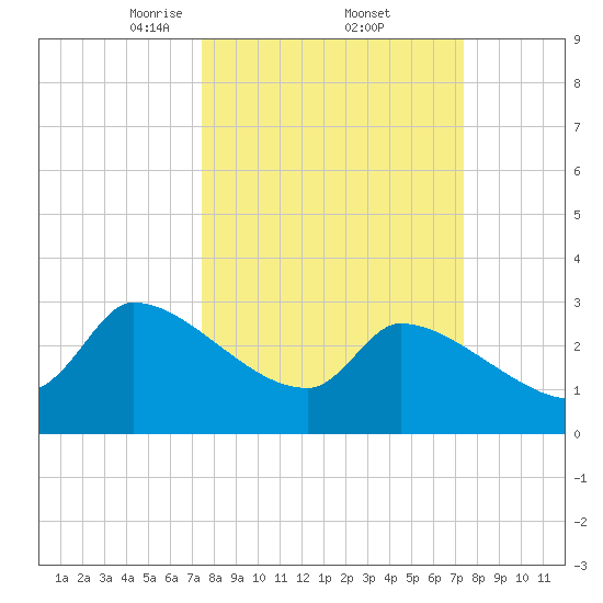 Pawleys Island South tide chart for Friday, March 13, 2026